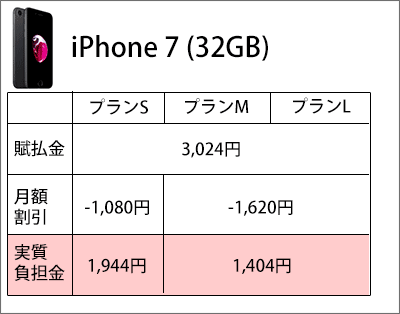 ワイモバイルのiPhone 7(32GB)本体のプラン別の割引金額