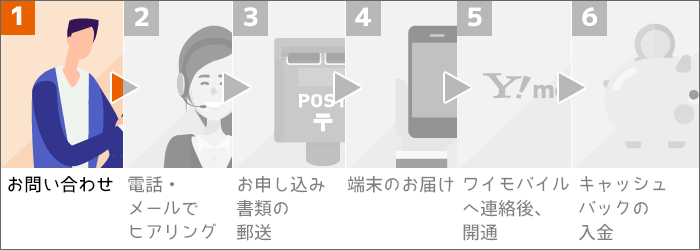 「ヤングモバイル」の申込み手順STEP1
