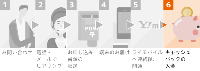  「ヤングモバイル」の申込み手順STEP6