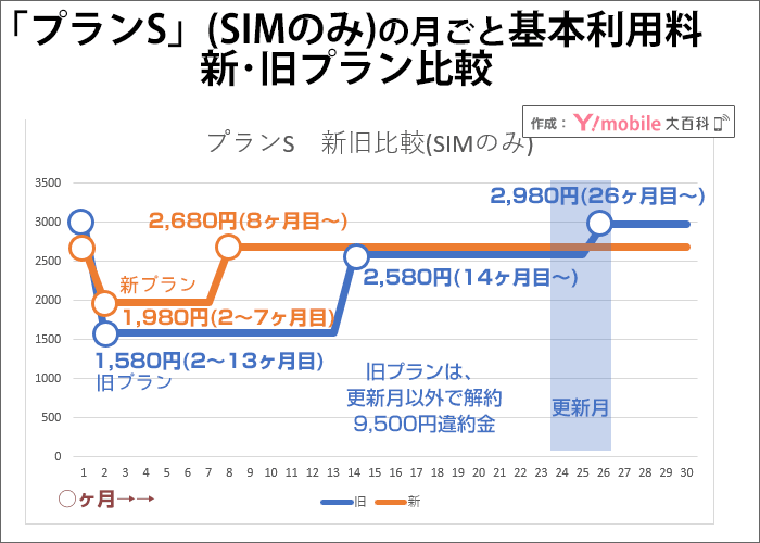 ワイモバイル「プランS」(SIMのみ)の月ごと基本利用料、新・旧プラン比較