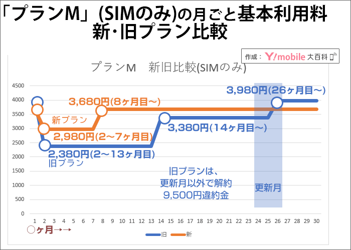 ワイモバイル「プランM」(SIMのみ)の月ごと基本利用料、新・旧プラン比較