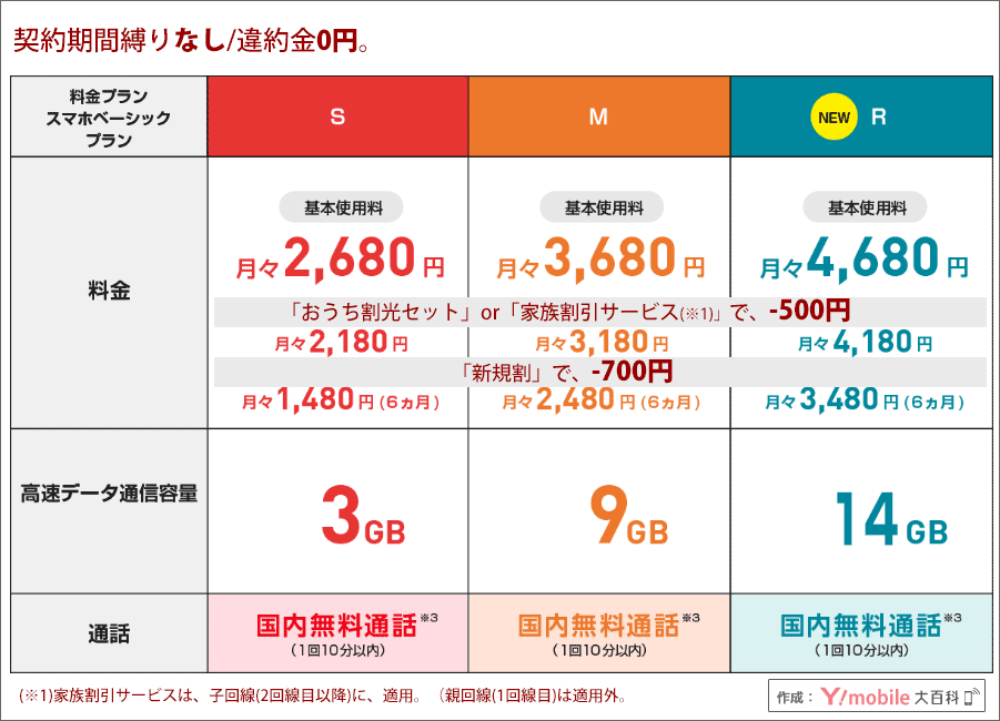 ワイモバイルの「スマホベーシックプラン」概要