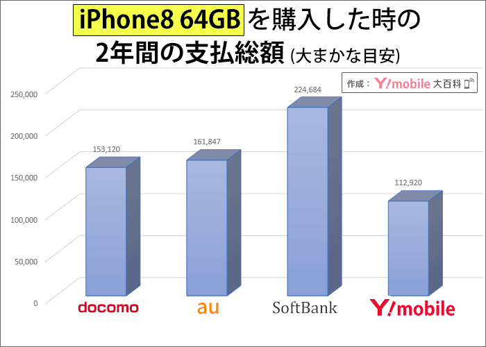 iPhone8 64GBを購入した時の2年間の支払い総額の比較
