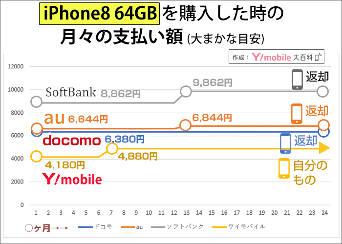 iPhone8 64GBを購入した時の月々の支払い額の比較