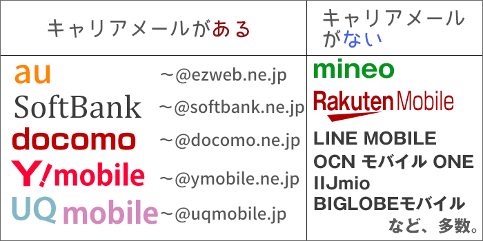 キャリアメールがある会社と、無い会社
