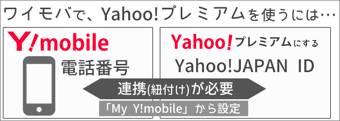 「ワイモバイル電話番号」と「Yahoo!JAPAN ID」の連携