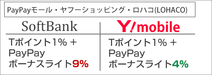 ポイント付与率に違いが(ソフトバンク:9%/ワイモバイル:4%)
