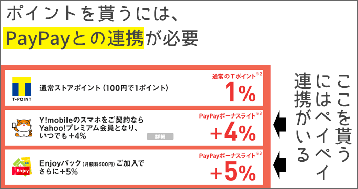 Yahoo!ショッピングなどで、ポイントを貰うには、PayPayとの連携が必要