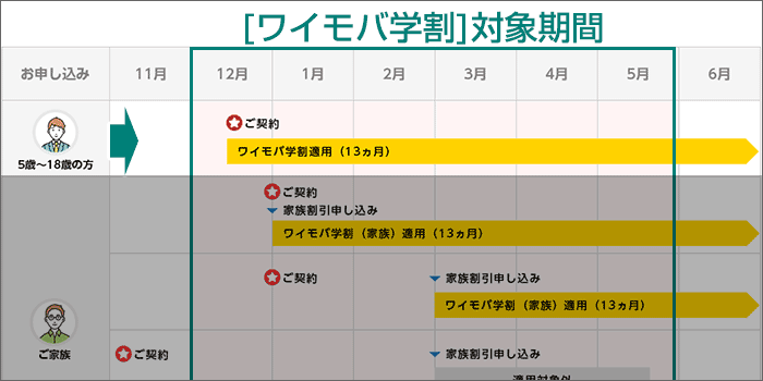 「ワイモバ学割」対象者になるための、適用条件の表(子供)