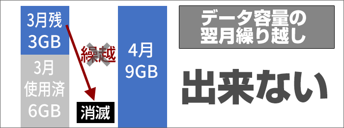 ワイモバイルは、データ繰り越しがない