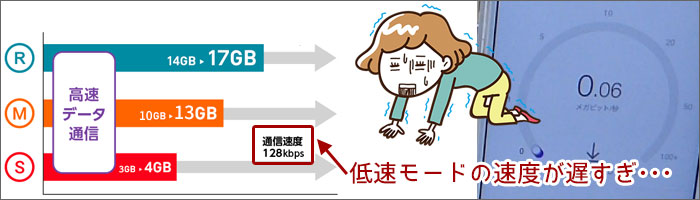 低速モードが遅すぎて何も出来ない。