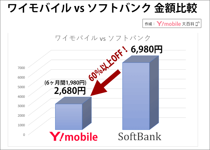 ワイモバイルvsソフトバンクの金額比較