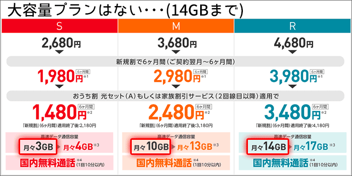 ワイモバイルには大容量プランが無い