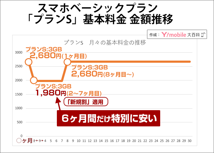 ワイモバイルの月額料金は、6ヶ月間だけ特別に安い
