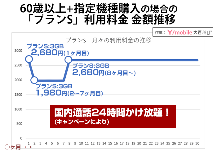 60歳以上+指定機種購入した場合のプランSの月額料金推移