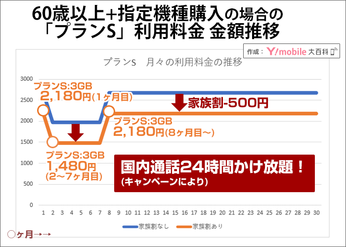 60歳以上+指定機種購入した場合のプランSの月額料金推移(家族割適用後)