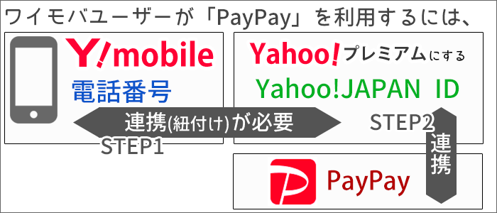 ワイモバユーザーが「PayPay」を利用するには「連携」作業が必要。