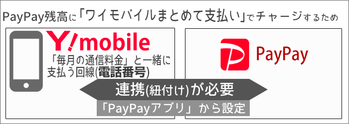 「ワイモバイルの携帯電話番号」と「PayPay」の連携