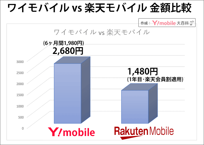 ワイモバイルvs楽天モバイルの金額比較