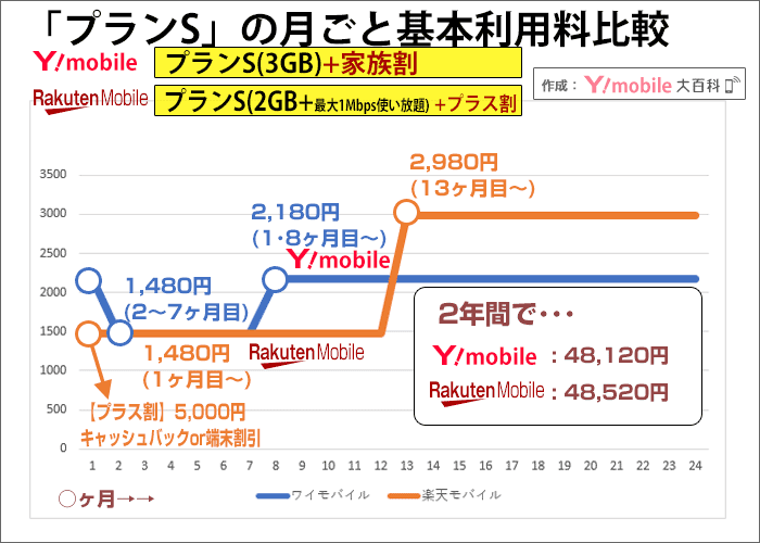 ワイモバイルvs楽天モバイルの金額比較(2年間の合計)
