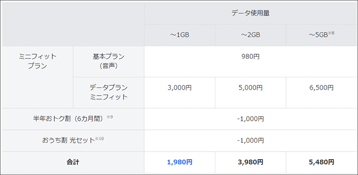 ミニフィットプラン:支払い料金の内訳