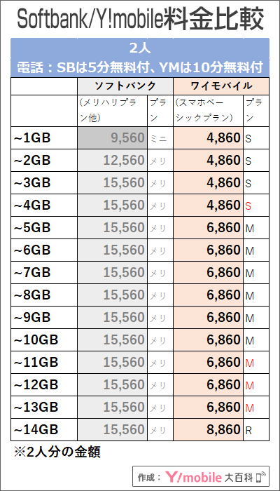 「2人・5分or10分かけ放題」でのソフトバンク・ワイモバイル料金比較
