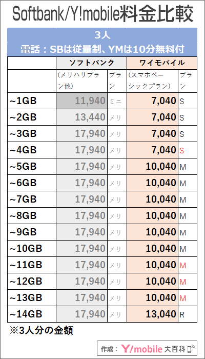 「3人・基本プランのみ」でのソフトバンク・ワイモバイル料金比較