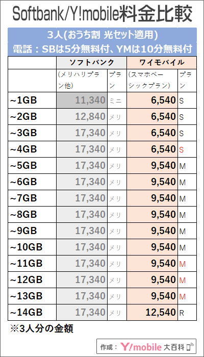 「3人・おうち割光セット有り」でのソフトバンク・ワイモバイル料金比較
