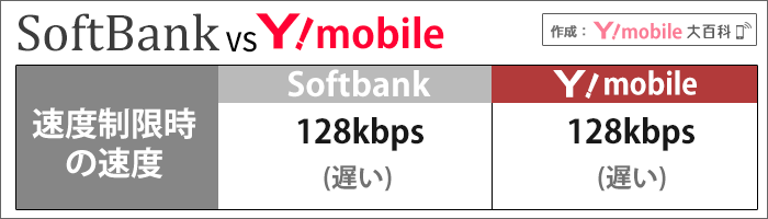 ソフトバンクとワイモバイル比較:速度制限時の速度