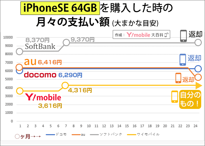 iPhoneSE 64GBを購入した時の月々の支払い額の比較