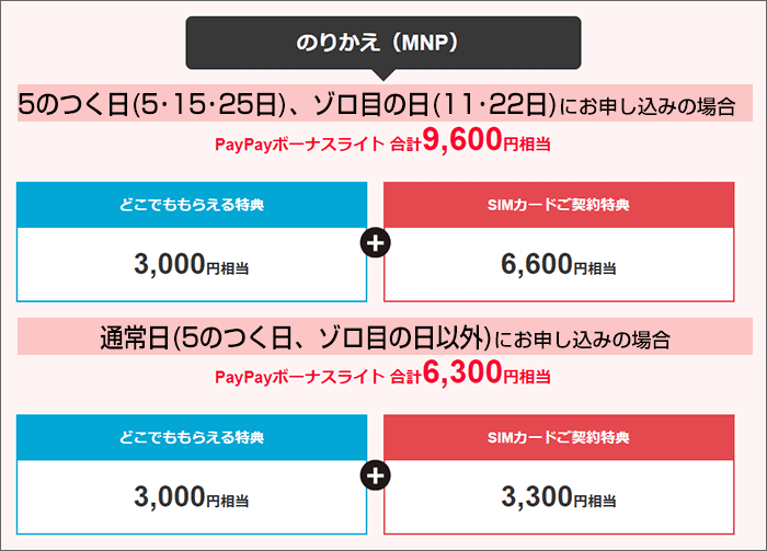 Yahoo!JAPANモバイル、キャンペーン内訳(SIM購入)