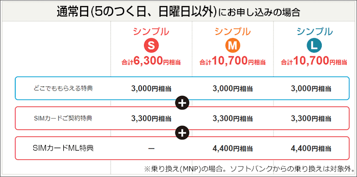 Yahoo!JAPANモバイル、キャンペーン内訳(SIM購入)02
