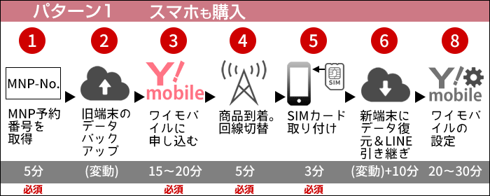 ワイモバイルに乗り換え:新しくスマホを買う場合の、乗り換えステップ(2)
