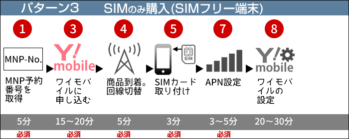 ワイモバイルに乗り換え:SIMのみ購入する場合(端末はSIMフリー端末)の、乗り換えステップ(2)