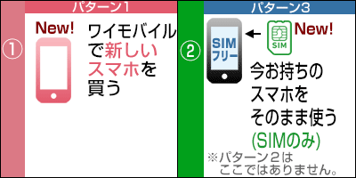 ワイモバイルに乗り換え:新規スマホ購入とSIMのみ購入(SIMフリースマホ)