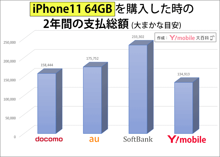 iPhone11 64GBを購入した時の2年間の支払い総額の比較