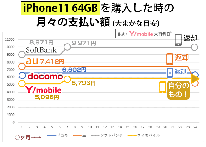 iPhone11 64GBを購入した時の月々の支払い額の比較