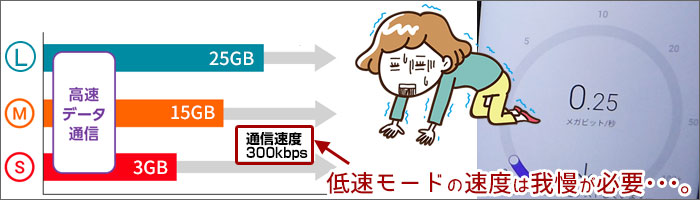 低速モードが遅い。(プランS)
