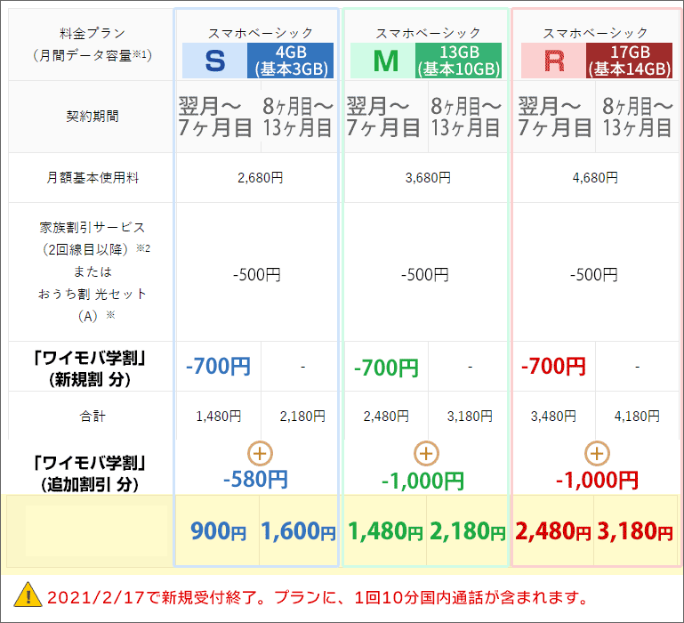 ワイモバイルのワイモバ学割のプラン別料金