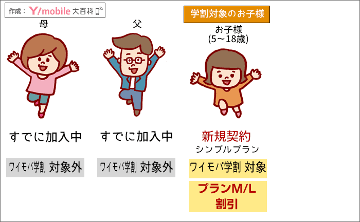「ワイモバ学割」の対象になる?シミュレーションパターン別3