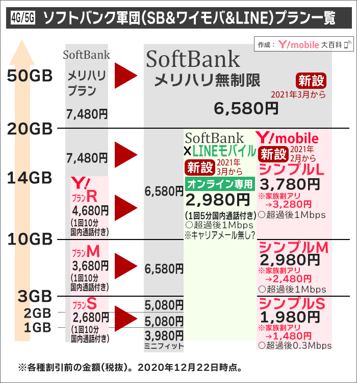 ソフトバンク/ワイモバイル/新ブランド、大まかな金額比較(2021年2月以降)