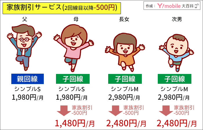 ワイモバイルは、2回線目以降500円割引