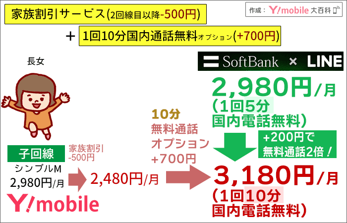 ワイモバイル、+200円で「無料通話の時間」が2倍にアップも出来る!