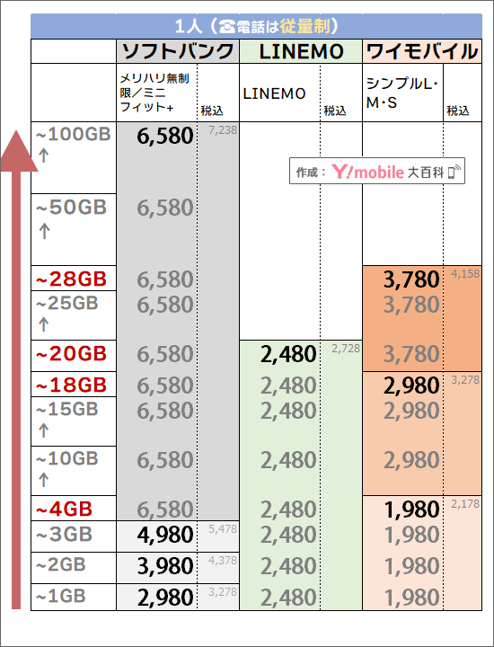 「1人・電話は、従量制」でのソフトバンク・ワイモバイル料金比較