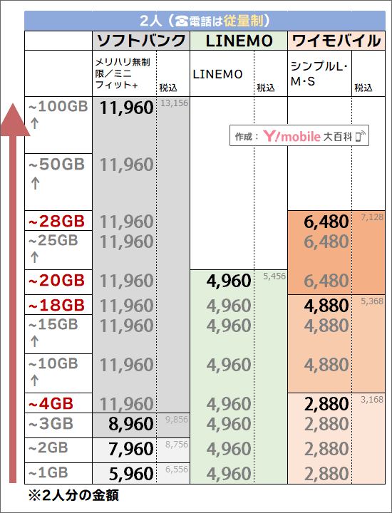 「2人・電話は、従量制」でのソフトバンク・ワイモバイル料金比較