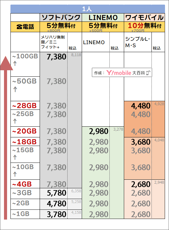 「1人・5分or10分かけ放題」でのソフトバンク・ワイモバイル料金比較