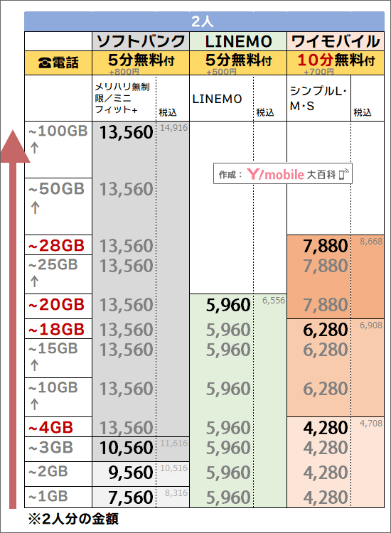 「2人・5分or10分かけ放題」でのソフトバンク・ワイモバイル料金比較