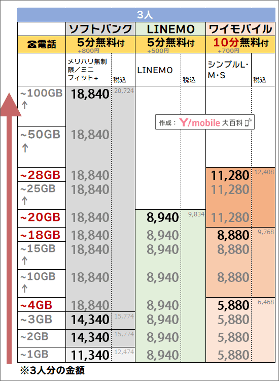 「3人・5分or10分かけ放題」でのソフトバンク・ワイモバイル料金比較