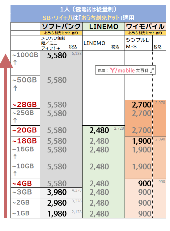 「1人・おうち割光セット有り」でのソフトバンク・ワイモバイル料金比較