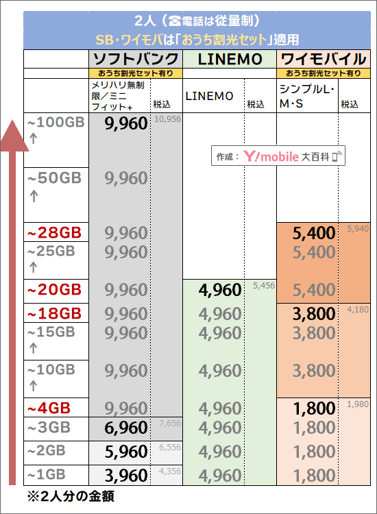 「2人・おうち割光セット有り」でのソフトバンク・ワイモバイル料金比較